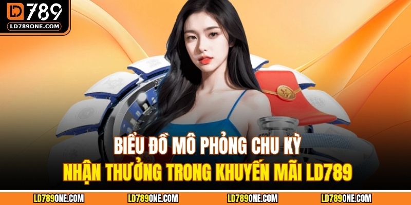 Biểu đồ mô phỏng chu kỳ nhận thưởng trong khuyến mãi LD789